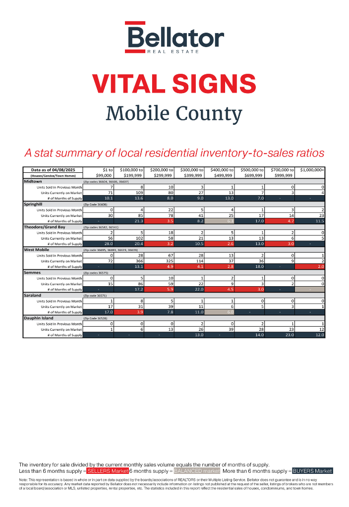 Mobile County March 2025 Alabama Gulf Coast Real Estate Stats | Bellator Real Estate